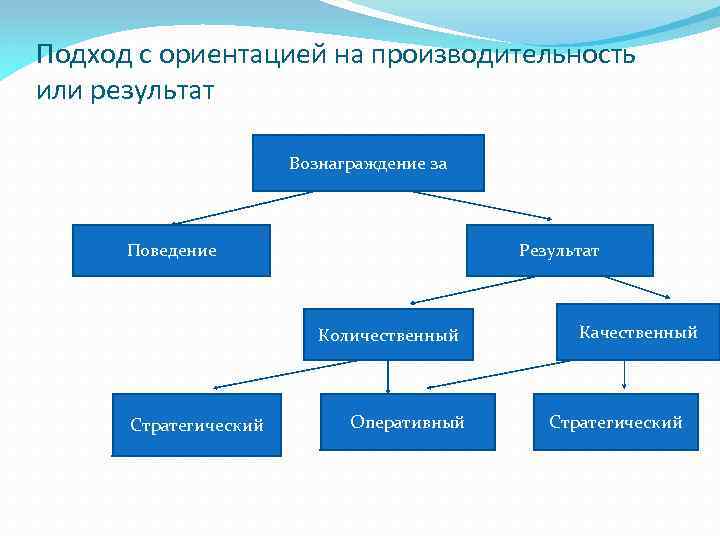 Подход с ориентацией на производительность или результат Вознаграждение за Поведение Результат Количественный Стратегический Оперативный