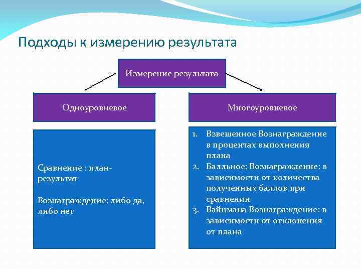 Подходы к измерению результата Измерение результата Одноуровневое Сравнение : планрезультат Вознаграждение: либо да, либо