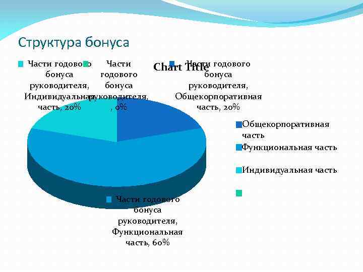 Структура бонуса Части годового Части бонуса годового руководителя, бонуса Индивидуальная руководителя, часть, 20% ,