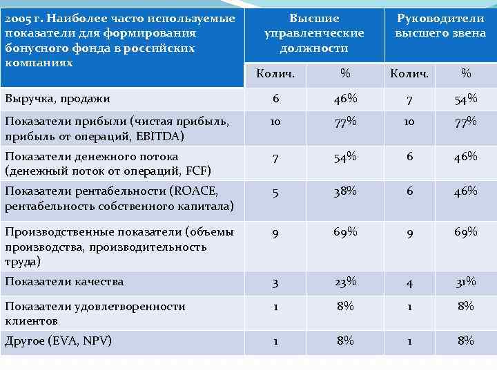 2005 г. Наиболее часто используемые показатели для формирования бонусного фонда в российских компаниях :