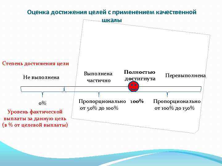 Оценка достижения целей с применением качественной шкалы Степень достижения цели Не выполнена 0% Уровень