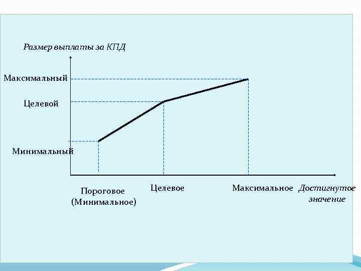 Размер выплаты за КПД Максимальный Целевой Минимальный Пороговое (Минимальное) Целевое Максимальное Достигнутое значение 
