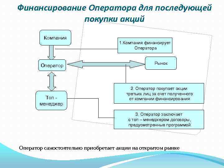 Финансирование Оператора для последующей покупки акций Компания Оператор Топ менеджер 1. Компания финансирует Оператора