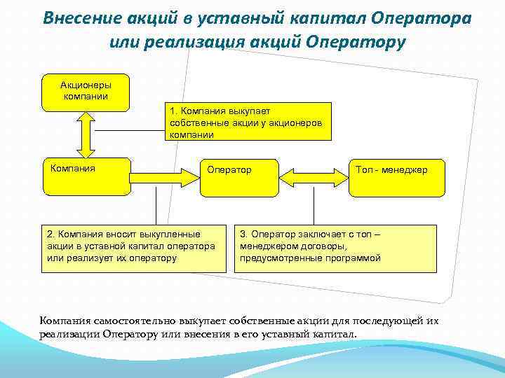 Внесение акций в уставный капитал Оператора или реализация акций Оператору Акционеры компании 1. Компания