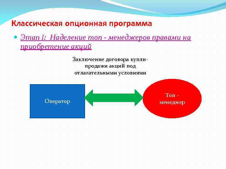 Классическая опционная программа Этап I: Наделение топ - менеджеров правами на приобретение акций Заключение