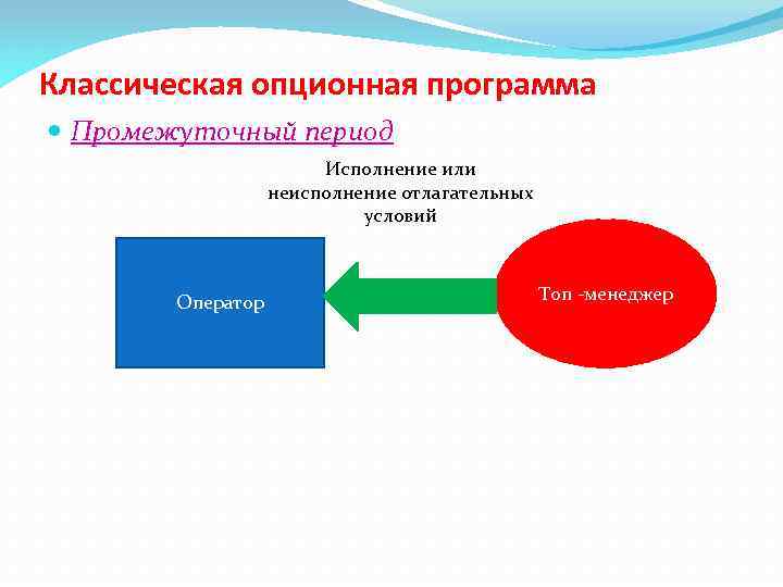 Классическая опционная программа Промежуточный период Исполнение или неисполнение отлагательных условий Оператор Топ -менеджер 