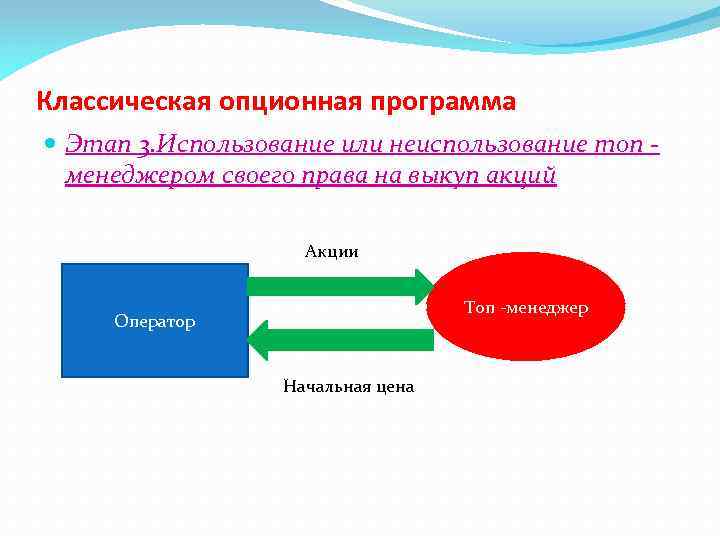 Классическая опционная программа Этап 3. Использование или неиспользование топ менеджером своего права на выкуп