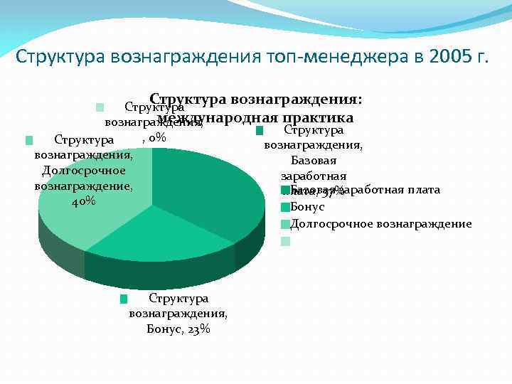 Структура вознаграждения топ-менеджера в 2005 г. Структура вознаграждения: Структура международная практика вознаграждения, Структура ,