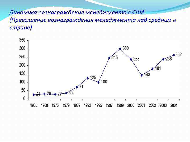 Динамика вознаграждения менеджмента в США (Превышение вознаграждения менеджмента над средним в стране) 