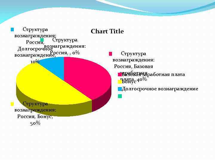 Структура вознаграждения: Россия, Структура вознаграждения: Долгосрочное Россия, , 0% вознаграждение, 10% Структура вознаграждения: Россия,