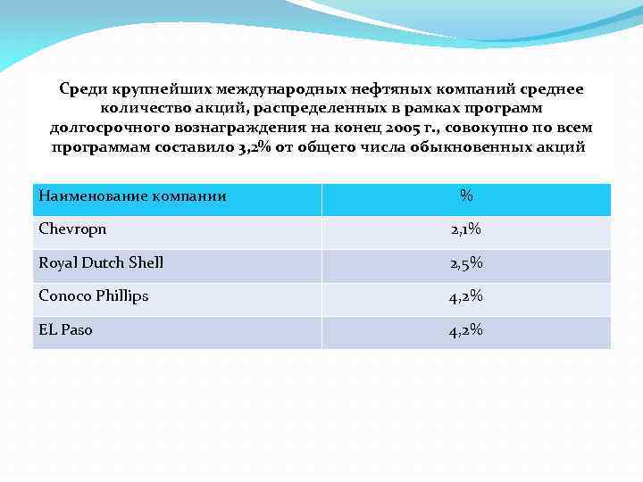 Среди крупнейших международных нефтяных компаний среднее количество акций, распределенных в рамках программ долгосрочного вознаграждения