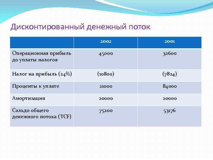 Дисконтированный денежный поток 2002 2001 Операционная прибыль до уплаты налогов 45000 32600 Налог на