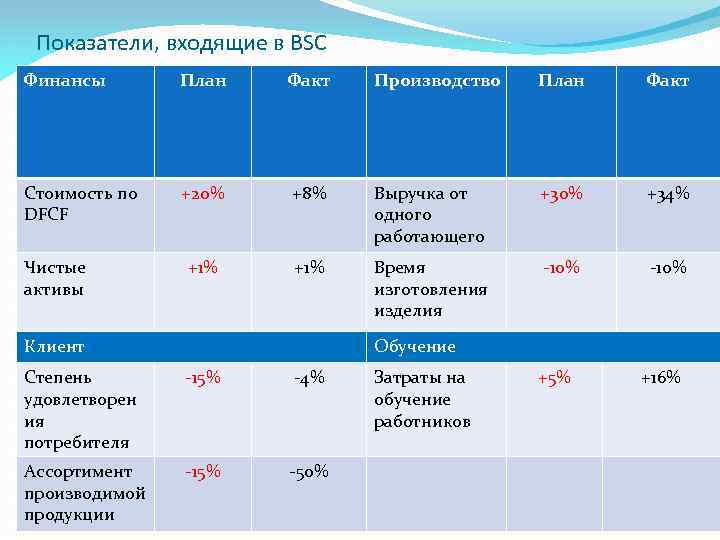 Показатели, входящие в BSC Финансы План Факт Производство План Факт Стоимость по DFCF +20%