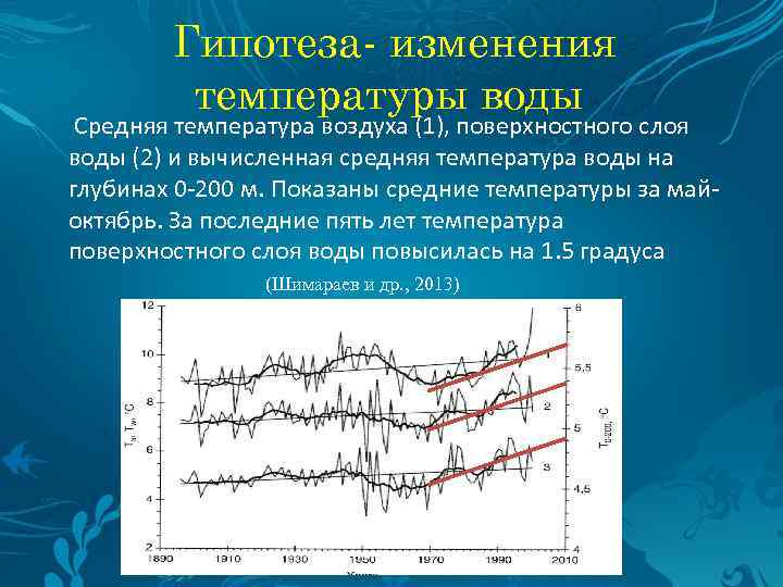 Гипотеза- изменения температуры воды Средняя температура воздуха (1), поверхностного слоя воды (2) и вычисленная