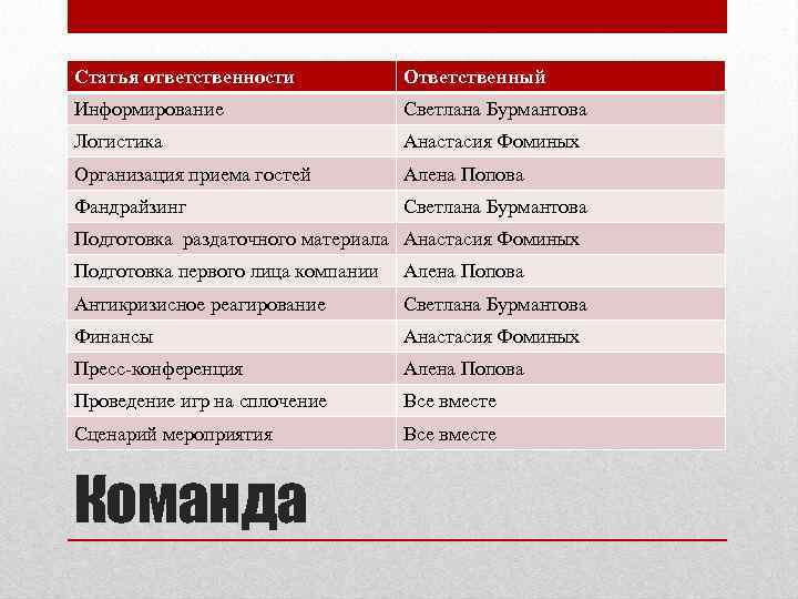 Статья ответственности Ответственный Информирование Светлана Бурмантова Логистика Анастасия Фоминых Организация приема гостей Алена Попова