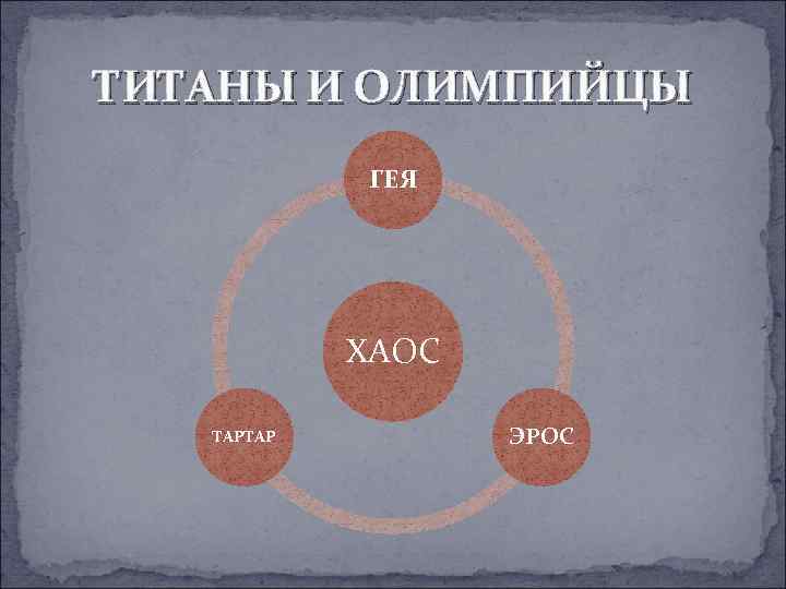 ТИТАНЫ И ОЛИМПИЙЦЫ ГЕЯ ХАОС ТАРТАР ЭРОС 