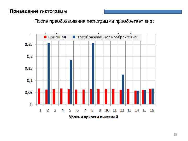 Приведение гистограмм После преобразования гистограмма приобретает вид: 30 