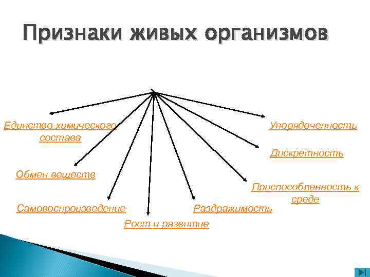 Признаки живых организмов Единство химического состава Упорядоченность Дискретность Обмен веществ Приспособленность к среде Самовоспроизведение