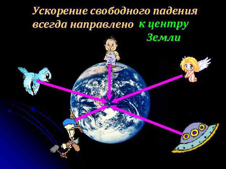 Ускорение свободного падения всегда направлено к центру Земли 