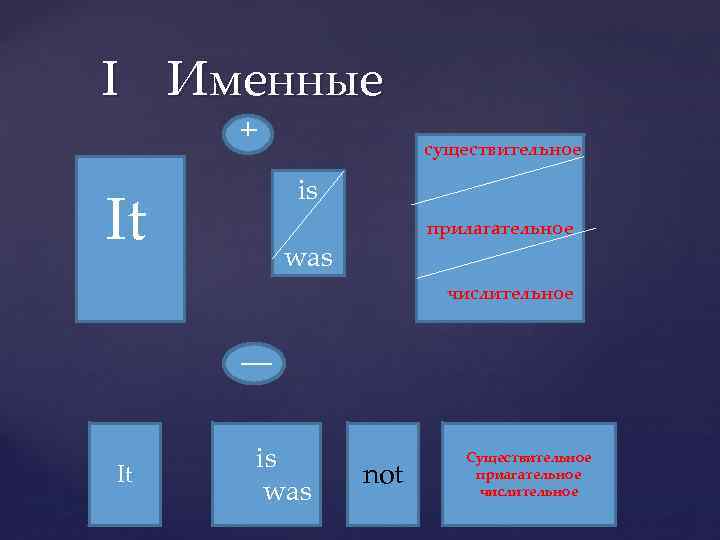 I Именные существительное It is прилагательное was числительное It is was not Существительное приагательное