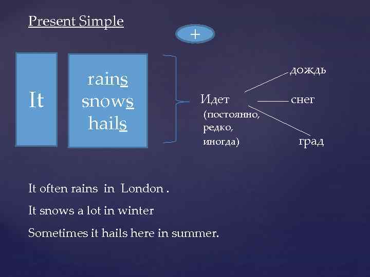 It often rains here. Глагол Rain в present simple. Often презент Симпл. Snow present simple. Sometimes present simple.