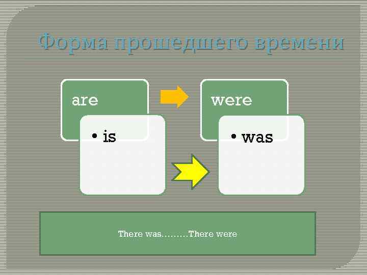 Форма прошедшего времени are • is were • was There was………There were 