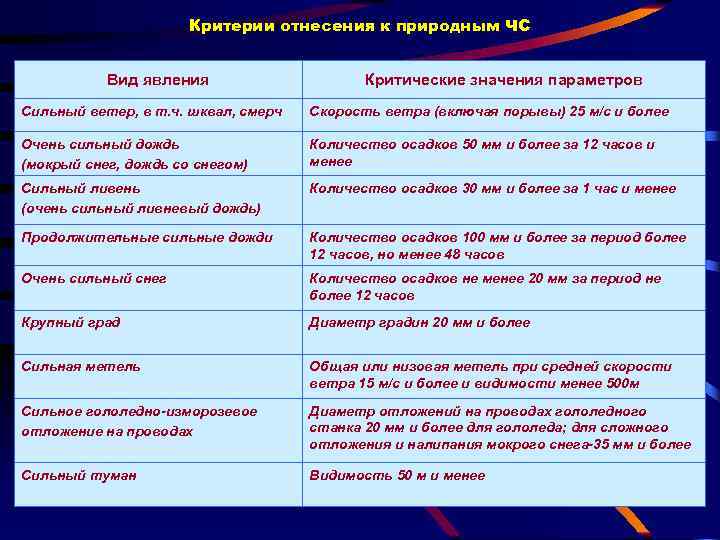 Критерии чс. Критерии отнесения к ЧС. Критические значения параметров природных явлений. Критерии оценки ЧС природного характера.