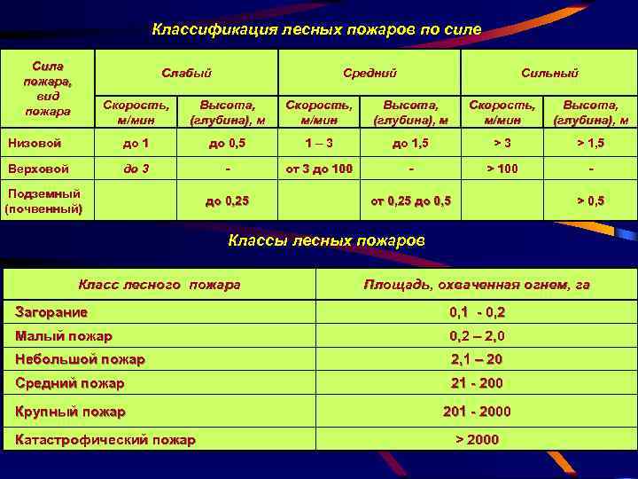 Классификация лесных пожаров по силе Сила пожара, вид пожара Слабый Средний Сильный Скорость, м/мин