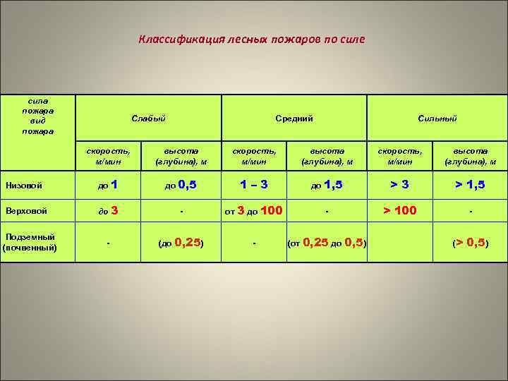 Скорость распространения лесного пожара. Классификация лесных пожаров по силе. Классификация низовых пожаров по силе. Скорость распространения лесного пожара таблица. Сила и скорость лесных пожаров.