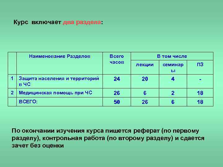 Курс включает два раздела: два раздела Наименование Разделов Всего часов В том числе лекции