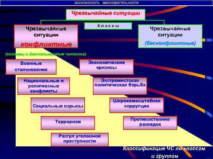 БЕЗОПАСНОСТЬ ЖИЗНЕДЕЯТЕЛЬНОСТИ Чрезвычайные ситуации К л а с с ы Чрезвычайные ситуации (бесконфликтные) конфликтные