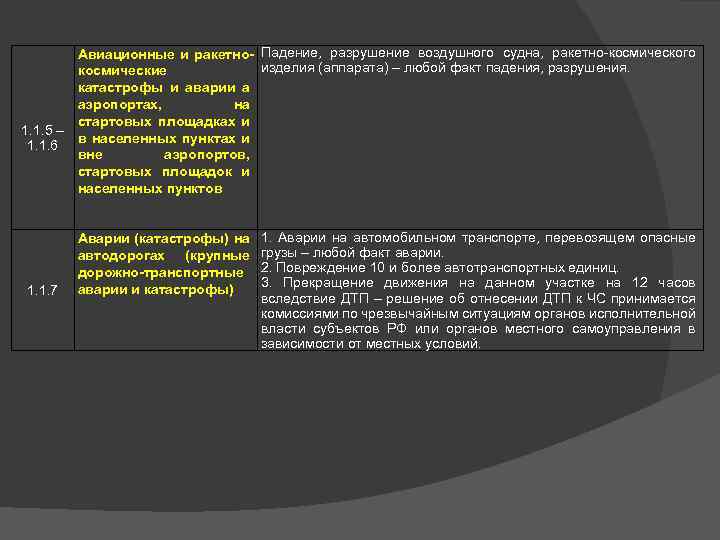 Авиационные и ракетно- Падение, разрушение воздушного судна, ракетно-космического изделия (аппарата) – любой факт падения,