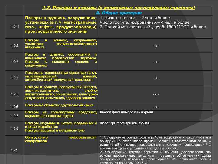 1. 2. Пожары и взрывы (с возможным последующим горением) А. Общие критерии 1. 2.