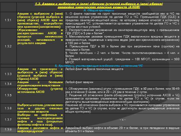 1. 3. Аварии с выбросом и (или) сбросом (угрозой выброса и (или) сброса) аварийно