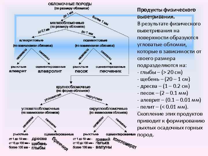 Продукты физического выветривания. В результате физического выветривания на поверхности образуются угловатые обломки, которые в