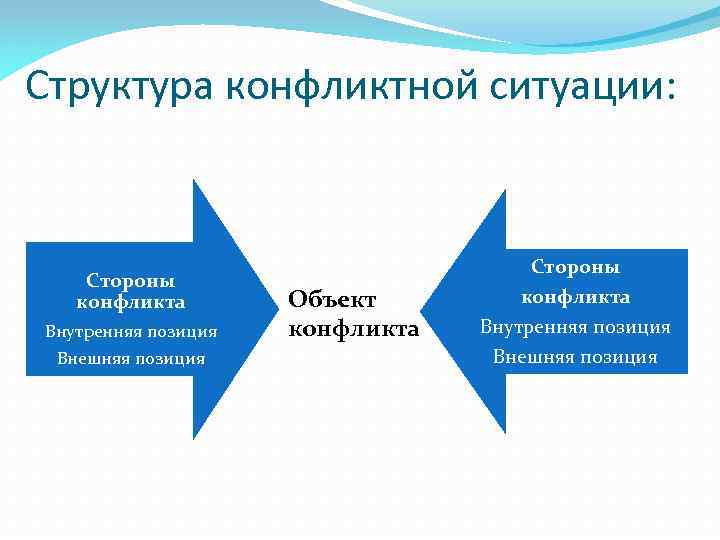 Структура конфликтной ситуации: Стороны конфликта Внутренняя позиция Внешняя позиция Объект конфликта Стороны конфликта Внутренняя