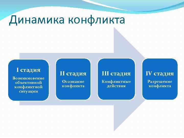 Динамика конфликта I стадия Возникновение объективной конфликтной ситуации II стадия IV стадия Осознание конфликта