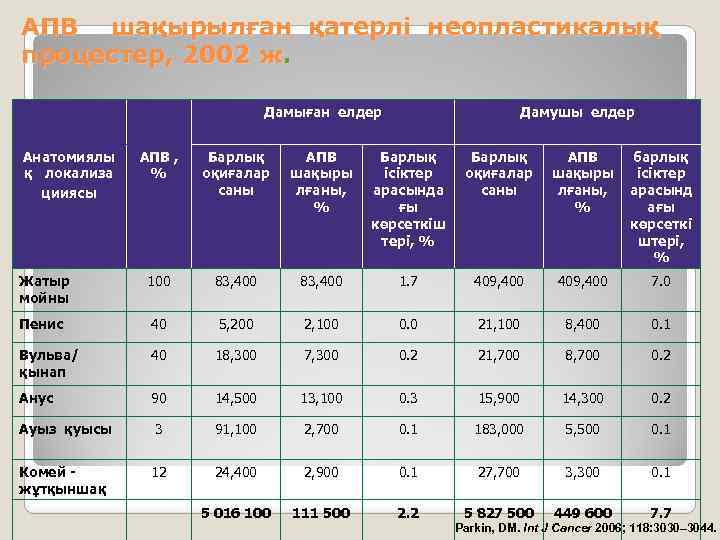 АПВ шақырылған қатерлі неопластикалық процестер, 2002 ж. Дамыған елдер Анатомиялы қ локализа цииясы Дамушы