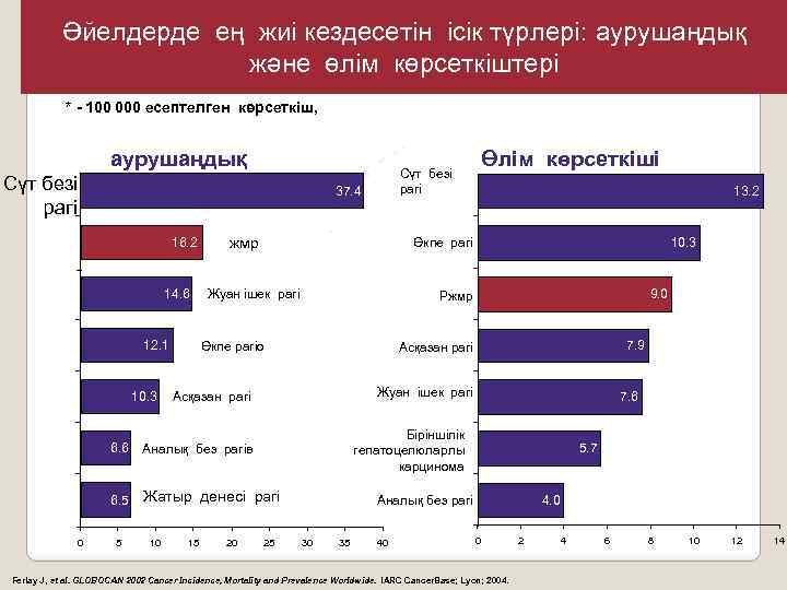 Әйелдерде ең жиі кездесетін ісік түрлері: аурушаңдық және өлім көрсеткіштері * - 100 000