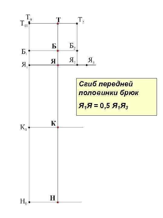 Сгиб передней половинки брюк Я 1 Я = 0, 5 Я 1 Я 3