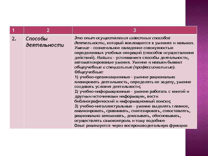 1 2. 2 Способы деятельности 3 Это опыт осуществления известных способов деятельности, который воплощается
