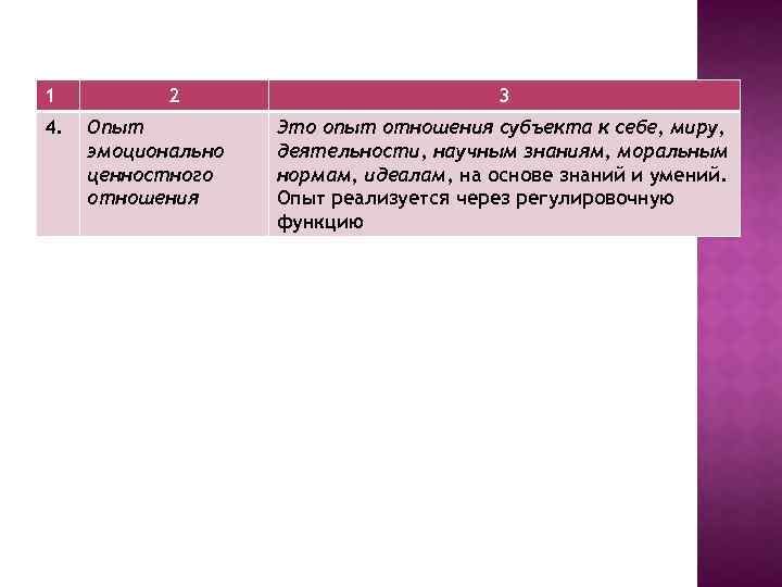 1 4. 2 Опыт эмоционально ценностного отношения 3 Это опыт отношения субъекта к себе,