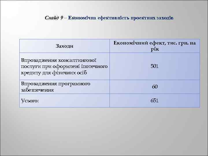 Слайд 9 – Економічна ефективність проектних заходів Заходи Економічний ефект, тис. грн. на рік