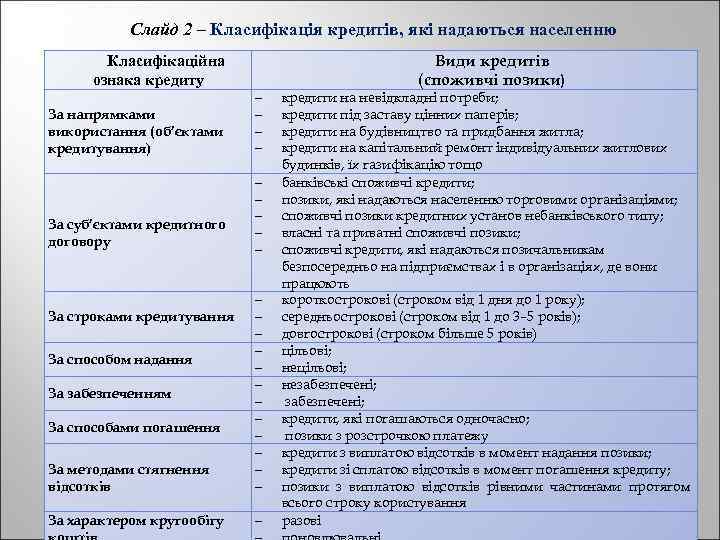 Слайд 2 – Класифікація кредитів, які надаються населенню Види кредитів (споживчі позики) Класифікаційна ознака