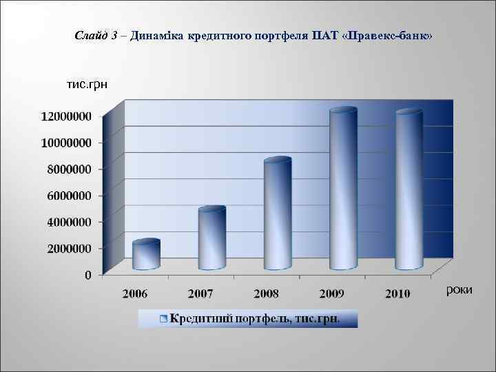 Слайд 3 – Динаміка кредитного портфеля ПАТ «Правекс-банк» тис. грн роки 