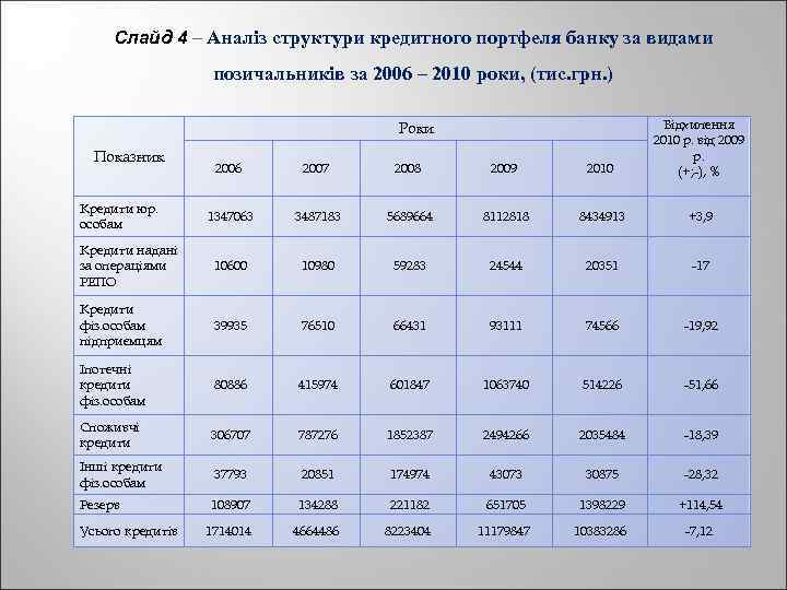 Слайд 4 – Аналіз структури кредитного портфеля банку за видами позичальників за 2006 –