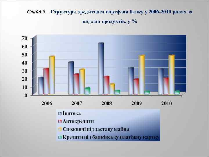 Слайд 5 – Структура кредитного портфеля банку у 2006 -2010 роках за видами продуктів,