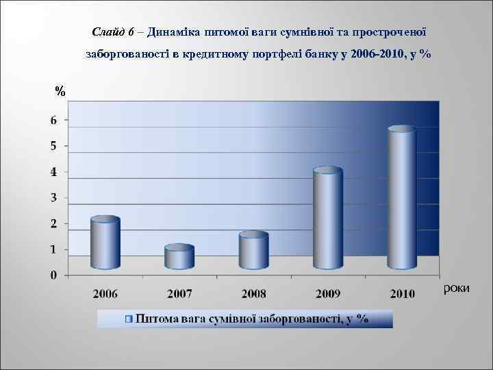 Слайд 6 – Динаміка питомої ваги сумнівної та простроченої заборгованості в кредитному портфелі банку