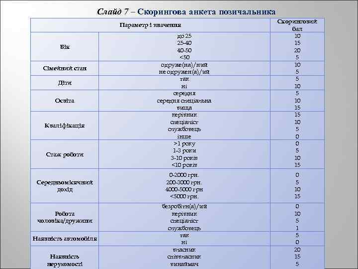 Слайд 7 – Скорингова анкета позичальника до 25 25 -40 40 -50 <50 одруже(на)/ний