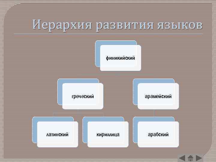 Иерархия развития языков финикийский греческий латинский арамейский кириллица арабский 